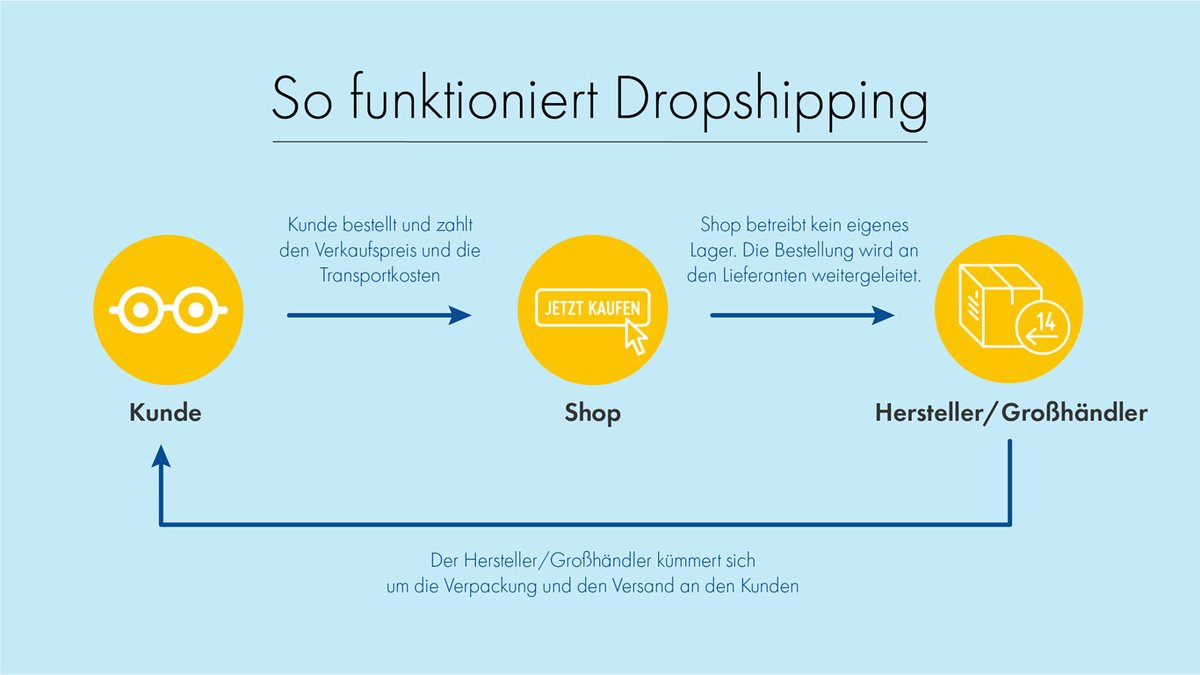 Dropshipping so funktionierts